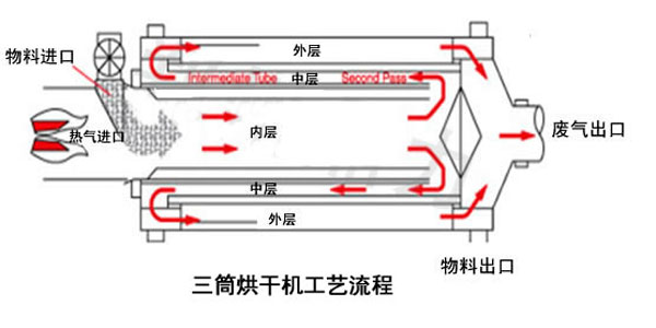 烘砂機工作原理