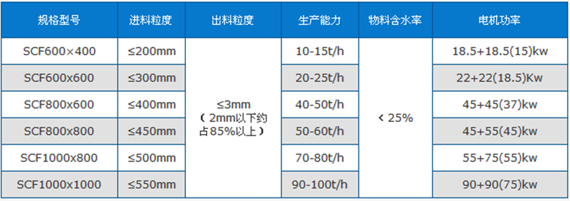 爐渣粉碎機技術參數