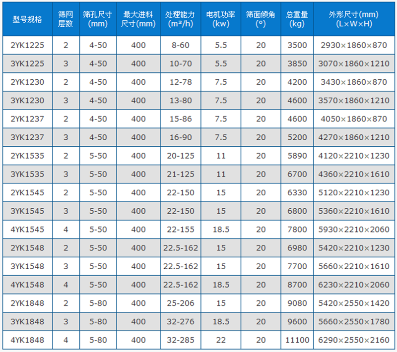 圓振篩技術參數表