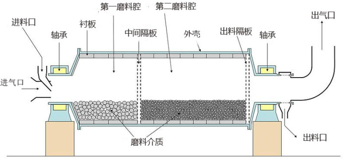 超細(xì)球磨機(jī)結(jié)構(gòu)